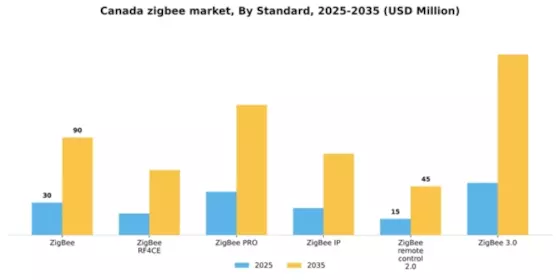 Canada Zigbee Market Segment Image 1
