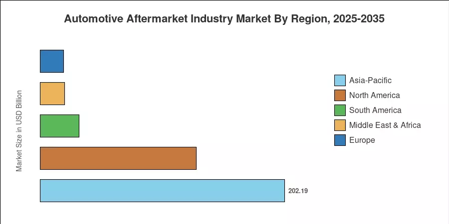 Automotive Aftermarket Industry Market By Region, 2025-2035