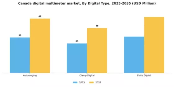 Canada Digital Multimeter Market Segment Image 0
