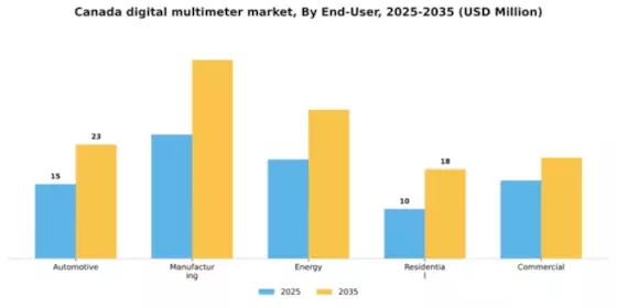Canada Digital Multimeter Market Segment Image 1