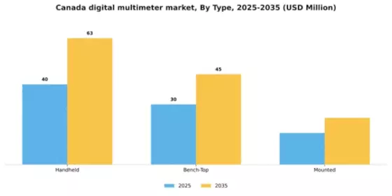Canada Digital Multimeter Market Segment Image 2