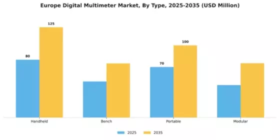 Europe Digital Multimeter Market Segment Image 3