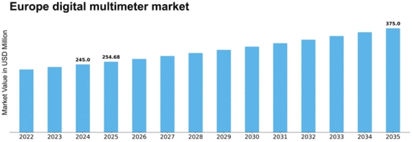 Europe Digital Multimeter Market Size