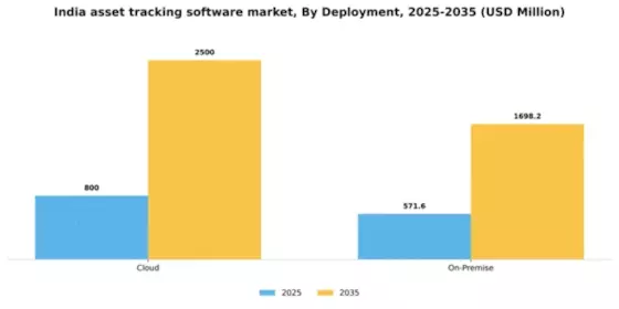 India Asset Tracking Software Market Segment Image 1