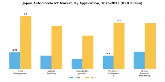 Japan Automobile Iot Market Segment Image 0