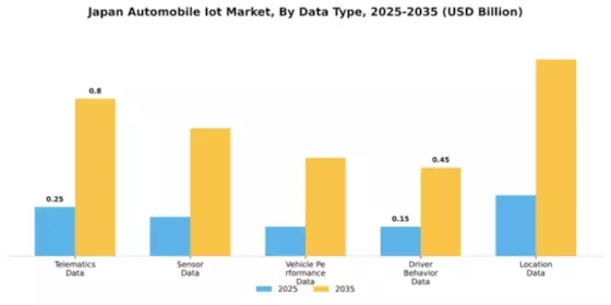 Japan Automobile Iot Market Segment Image 2