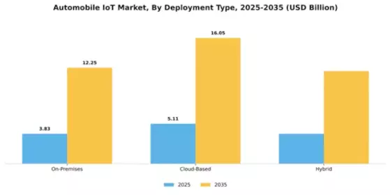North America Automobile Iot Market Segment Image 3