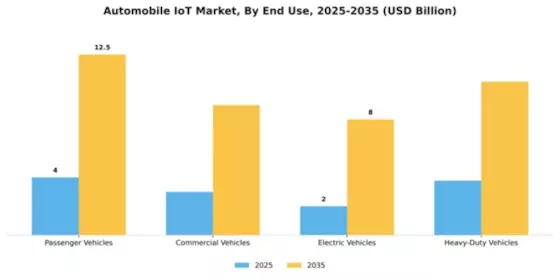 North America Automobile Iot Market Segment Image 4
