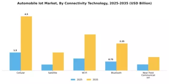 South America Automobile Iot Market Segment Image 1