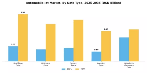 South America Automobile Iot Market Segment Image 2