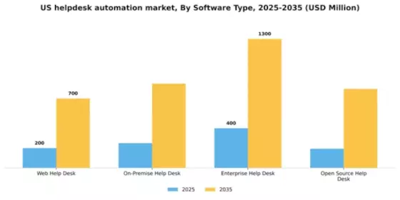 US Helpdesk Automation Market Segment Image 2