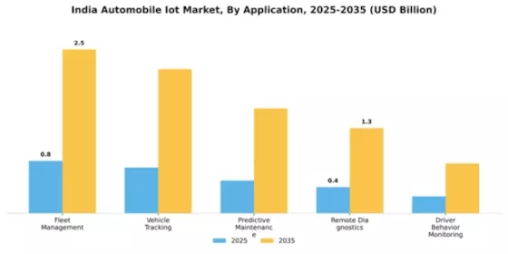 India Automobile Iot Market Segment Image 0