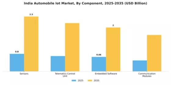 India Automobile Iot Market Segment Image 1