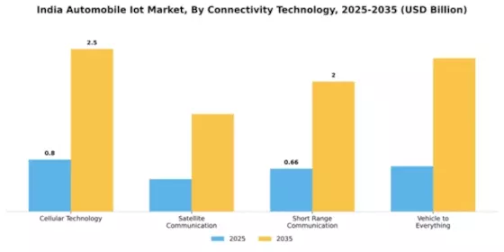 India Automobile Iot Market Segment Image 2