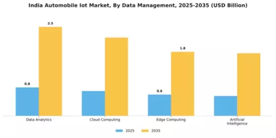 India Automobile Iot Market Segment Image 3