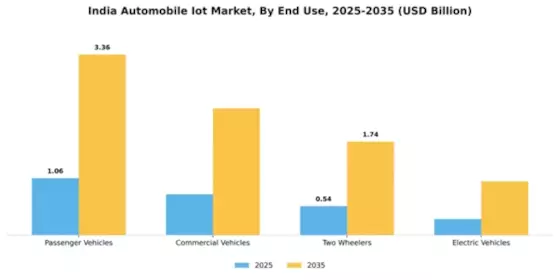 India Automobile Iot Market Segment Image 4