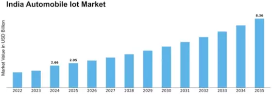 India Automobile Iot Market Size