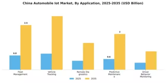 China Automobile Iot Market Segment Image 0