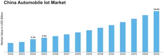 China Automobile Iot Market Size
