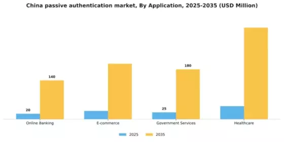 China Passive Authentication Market Segment Image 0