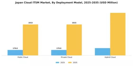 Japan Cloud Itsm Market Segment Image 0
