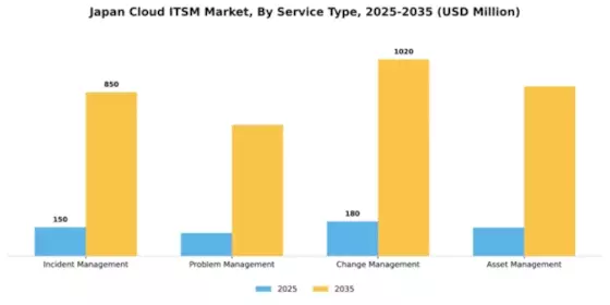 Japan Cloud Itsm Market Segment Image 3