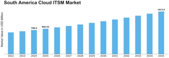 South America Cloud Itsm Market Size