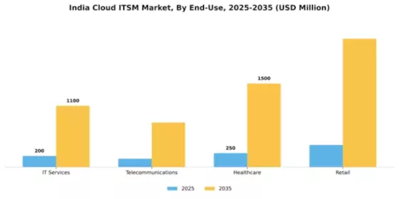 India Cloud Itsm Market Segment Image 1
