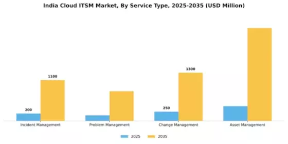 India Cloud Itsm Market Segment Image 3