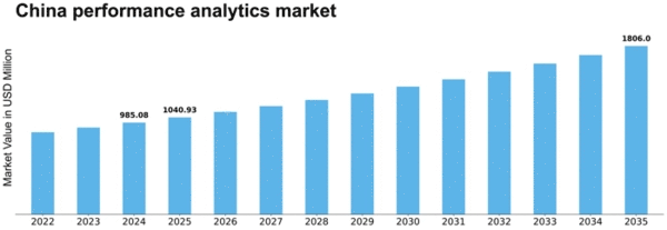 China Performance Analytics Market Size