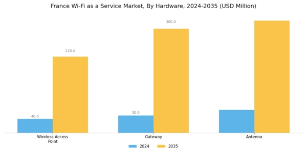 France Wi Fi As A Service Market Segment Image 0