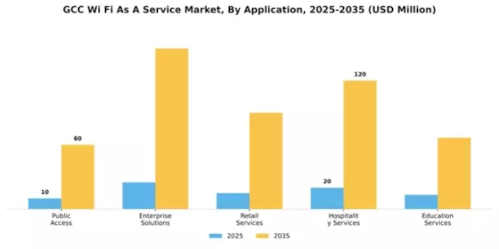 GCC Wi Fi As A Service Market Segment Image 0