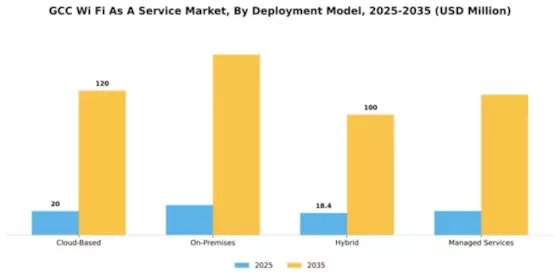 GCC Wi Fi As A Service Market Segment Image 1