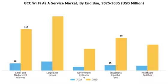 GCC Wi Fi As A Service Market Segment Image 2