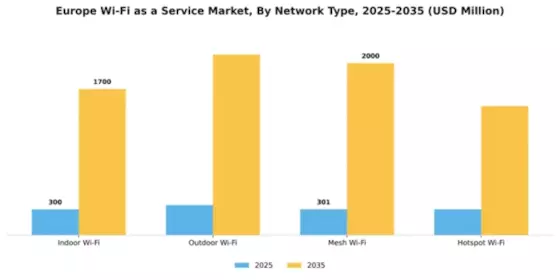 Europe Wi Fi As A Service Market Segment Image 3