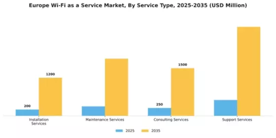 Europe Wi Fi As A Service Market Segment Image 4