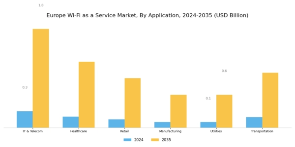 Europe Wi Fi As A Service Market Segment Image 2