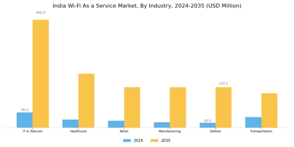 India Wi Fi As A Service Market Segment Image 2