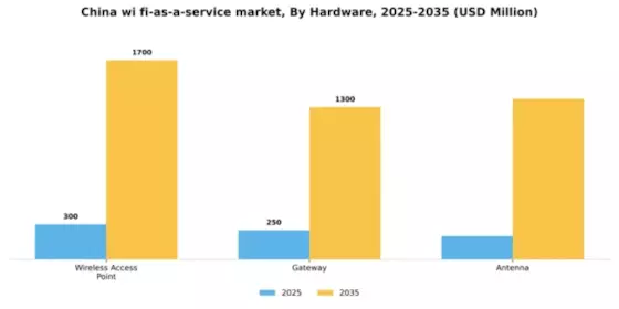 China Wi Fi As A Service Market Segment Image 0