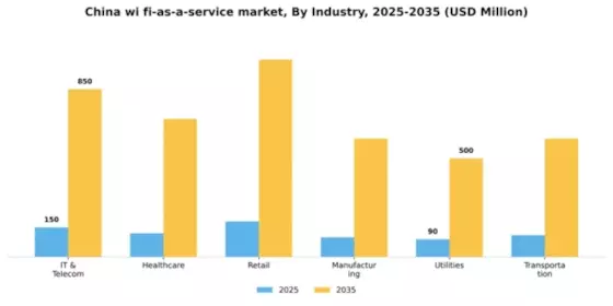 China Wi Fi As A Service Market Segment Image 1