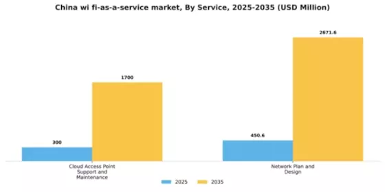China Wi Fi As A Service Market Segment Image 2