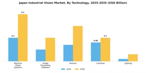 Japan Industrial Vision Market Segment Image 2