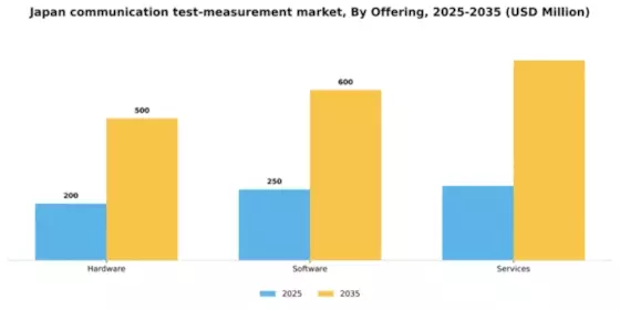 Japan Communication Test Measurement Market Segment Image 1