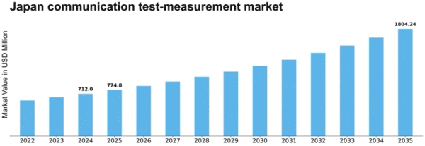 Japan Communication Test Measurement Market Size