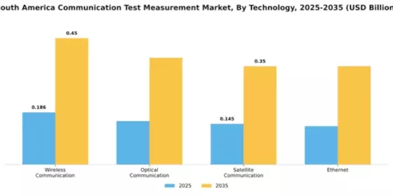 South America Communication Test Measurement Market Segment Image 4