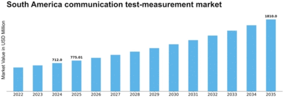 South America Communication Test Measurement Market Size