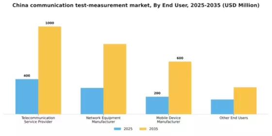 China Communication Test Measurement Market Segment Image 0