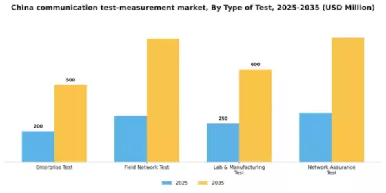 China Communication Test Measurement Market Segment Image 3