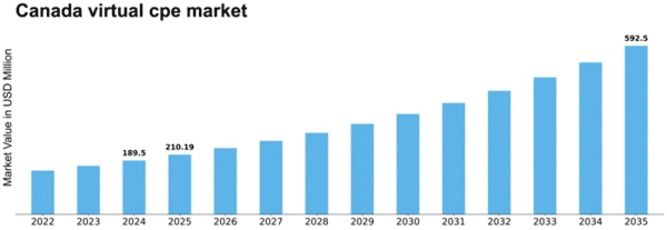 Canada Virtual cpe Market Size
