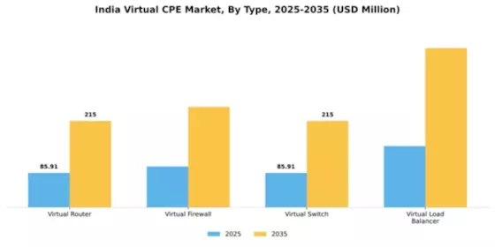 India Virtual cpe Market Segment Image 3